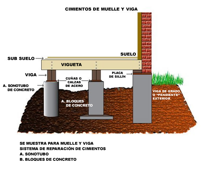 Cimientos de muelle y viga de grado para la construcción de estructuras metálicas en Bogotá, Colombia