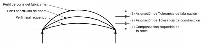 Ilustración esquemática de la conformación de vigas de acero