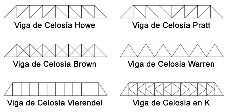 Tipologia geometrica de vigas metalicas de celosia o reticuladas en Bogotá, Colombia. Montajes, Ingeniería y Construcción. MIC SAS. Tipologia geometrica de vigas metalicas de celosia o reticuladas en Bogotá, Colombia. Montajes, Ingeniería y Construcción. MIC SAS.