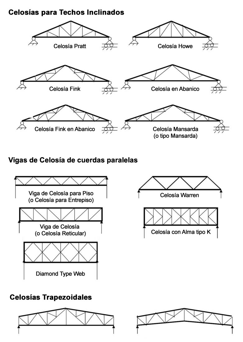 Tipologias geometricas de cerchas y vigas de celosia en Bogotá, Colombia. Montajes, Ingeniería y Construcción. MIC SAS. Tipologias geometricas de cerchas y vigas de celosia en Bogotá, Colombia. Montajes, Ingeniería y Construcción. MIC SAS.