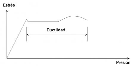 Diagrama esquemático de tensión / deformación para acero en Bogotá, Colombia