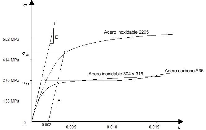 Estrés - comportamiento de deformación para acero